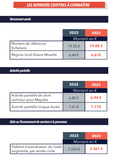 Chiffres clés mars 2023