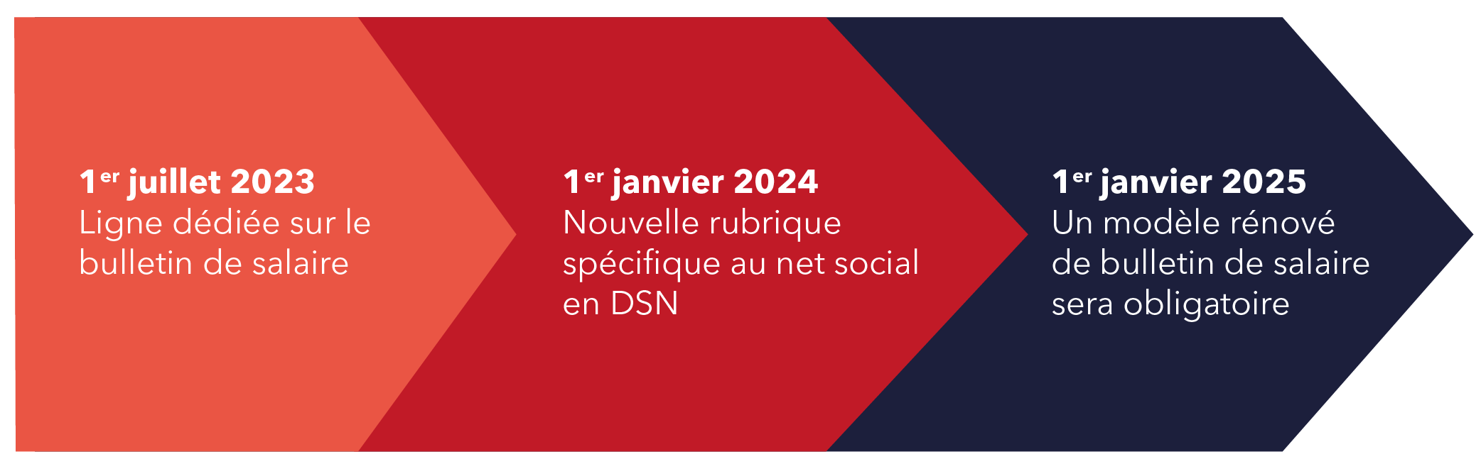 Les dates clés du net social - GCL SOCIAL