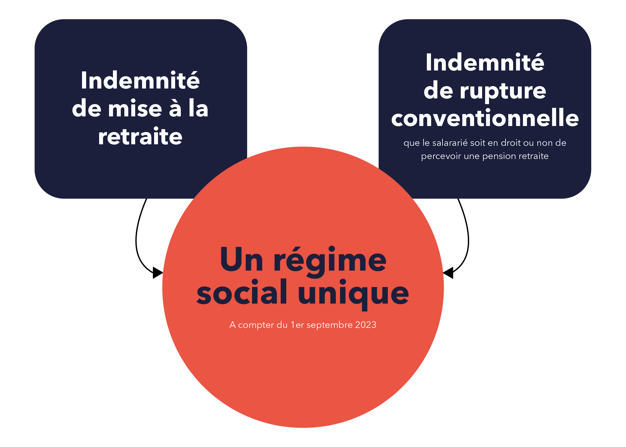 GCL SOCIAL - un régime social unique